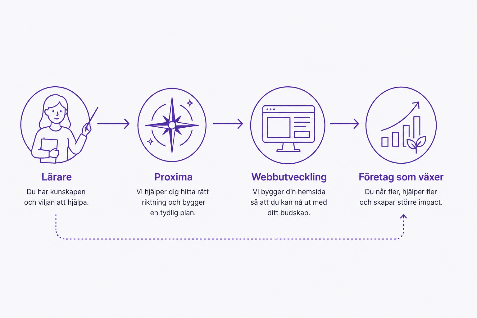 Illustration av Proxima Elevates arbetsprocess.