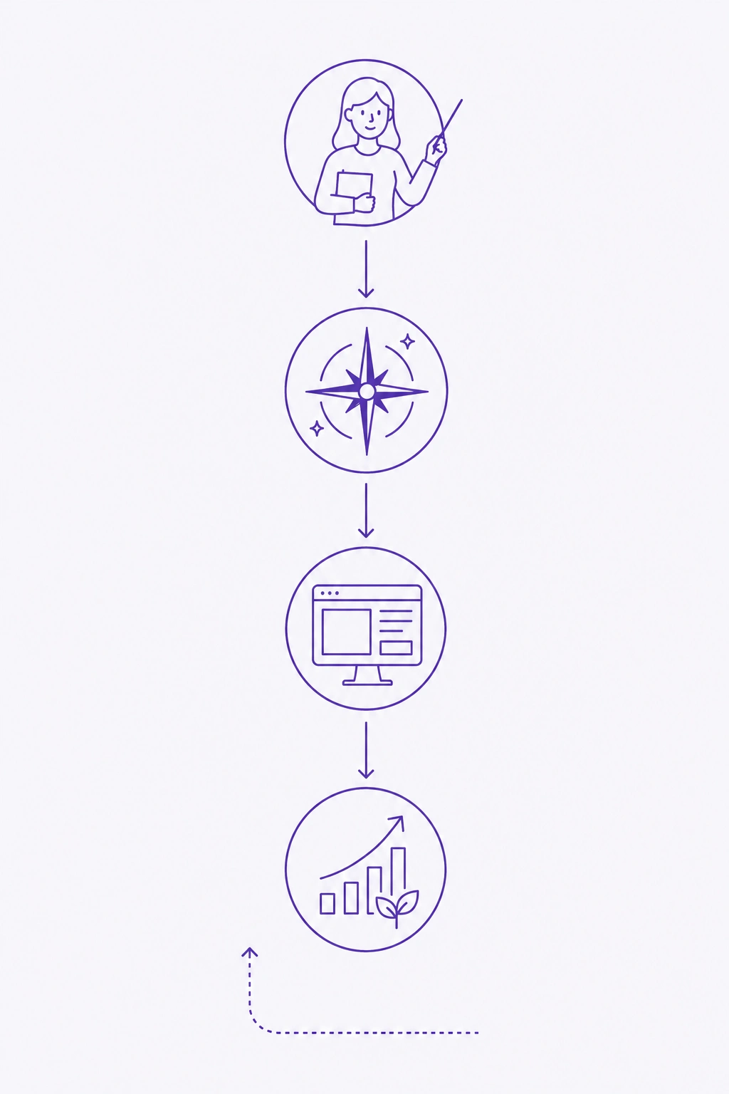 Ikoner som illustrerar Proxima Elevates arbetsprocess.